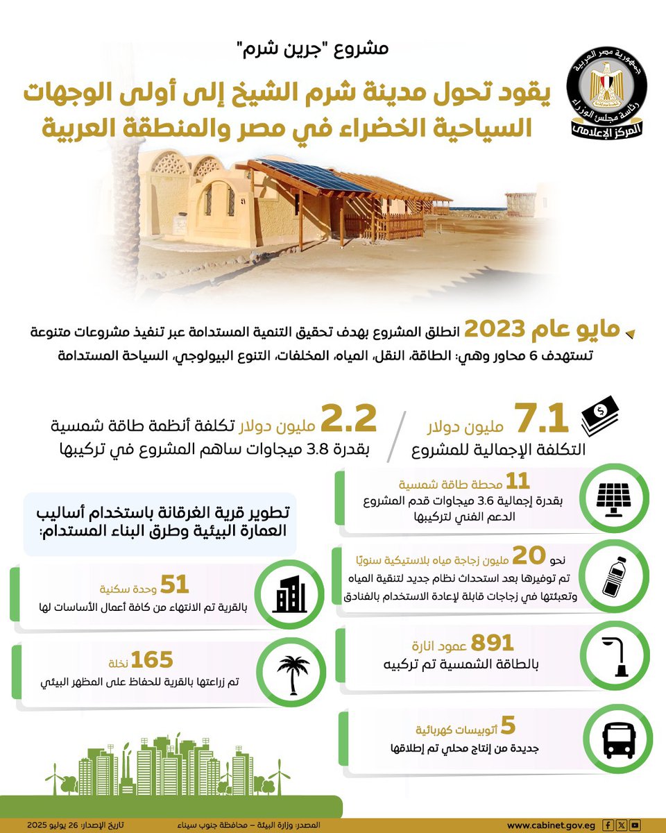 CabinetEgy's tweet image. في إطار خطة مصر للتنمية المستدامة ٢٠٣٠ انطلق مشروع "جرين شرم" في مايو ٢٠٢٣ الذي يهدف إلى تحويل مدينة شرم الشيخ إلى مدينة خضراء سياحية ومستدامة من خلال تنفيذ سياسات ومبادرات صديقة للبيئة ومخطط الانتهاء من تنفيذ المشروع في يونيو ٢٠٢٨
#جرين_شرم
#المركز_الإعلامي_لمجلس_الوزراء