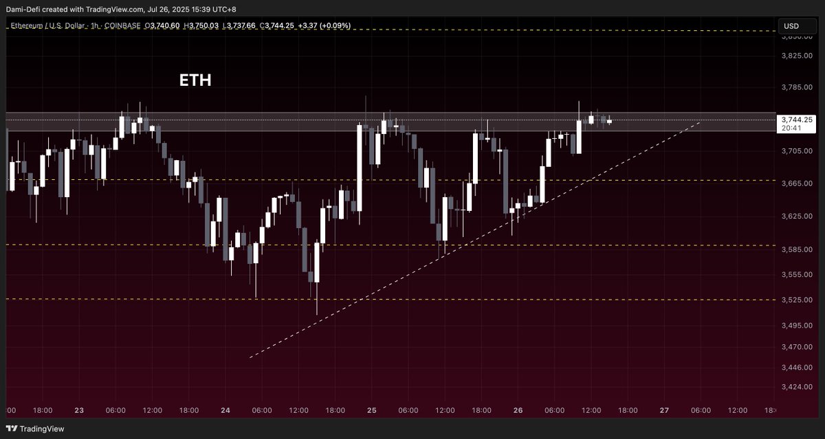 i told you guys not to worry too much about $BTC price now but instead focus on $ETH

As we saw the BTC Dom drop along with $BTC price signalling the liquidity flow from bitcoin to $ETH

Once $ETH breaks this level altcoins will send hard