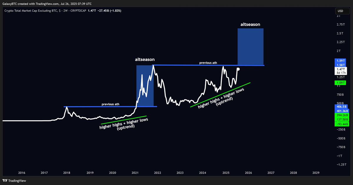galaxyBTC's tweet image. Altcoin season starts after breaking the previous all-time-highs.
With ETH leading, I believe we're good to go.
#altcoins