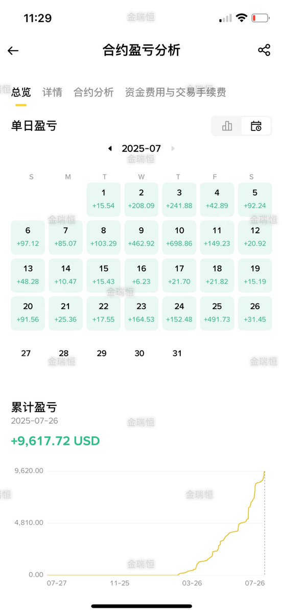 BTC3302's tweet photo. 持续147天
每一分积累都是在壮大自己 https://t.co/qzmjqux5Rq