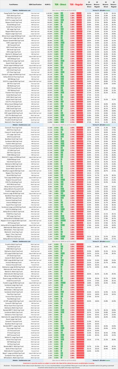 StableInvestor's tweet image. Comparing Direct Vs Regular Funds Expense Ratios (TER) for all major equity fund categories (with fund AUM > Rs 2000 Cr)
You may want to download the image to view it clearly, as it has almost 150 funds across categories.
Please note - Investments in the securities market are…
