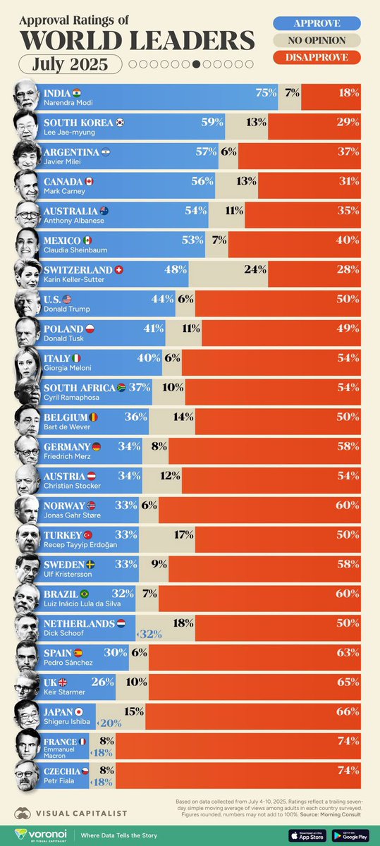 smucler's tweet image. Gratulace Indii, Koreji a Argentině! Tohle jsou, myslím, fakt vzory pro zbytek světové politiky. Polsko a Itálie nejvýš v EU! Tak to je.