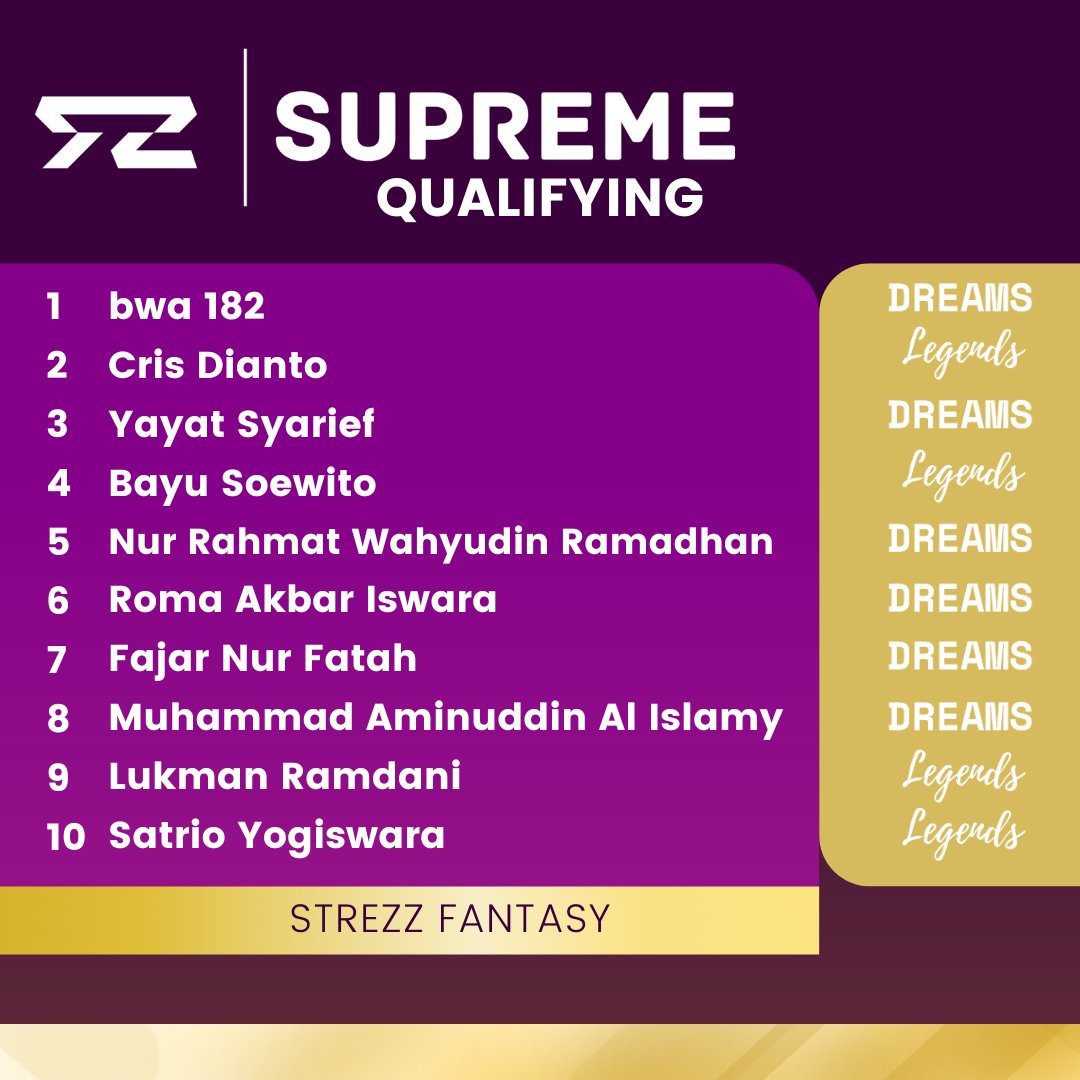 STREZZ FANTASY (@strezz_fantasy) on Twitter photo STREZZ FANTASY
ROAD TO SUPREME 25/26
10/40 Managers akan bertarung di Supreme Qualifying #SF_Supreme
<a href="/FPL__Strawhat/">FPL Strawhat (ADHI)</a>
<a href="/_crisdiantoo/">Pak Bandi</a>
@kukulaimeratus
<a href="/BayuSoewito/">BSoewito 🐝</a>
<a href="/urparallelworld/">•ғᴀɴʙᴏʏ ᴍɪɴᴀ•</a>
Roma Akbar
<a href="/SembadaFPL/">Sembada FPL</a>
<a href="/adinislamy/">Adin 🇮🇩</a>
<a href="/lukmanmumtaaz/">Sepak Mula</a>
<a href="/HelterSkelterFF/">HelterSkelter Fantasy Football</a>
#StrezzFantasy STREZZ FANTASY
ROAD TO SUPREME 25/26
10/40 Managers akan bertarung di Supreme Qualifying #SF_Supreme
<a href="/FPL__Strawhat/">FPL Strawhat (ADHI)</a>
<a href="/_crisdiantoo/">Pak Bandi</a>
@kukulaimeratus
<a href="/BayuSoewito/">BSoewito 🐝</a>
<a href="/urparallelworld/">•ғᴀɴʙᴏʏ ᴍɪɴᴀ•</a>
Roma Akbar
<a href="/SembadaFPL/">Sembada FPL</a>
<a href="/adinislamy/">Adin 🇮🇩</a>
<a href="/lukmanmumtaaz/">Sepak Mula</a>
<a href="/HelterSkelterFF/">HelterSkelter Fantasy Football</a>
#StrezzFantasy