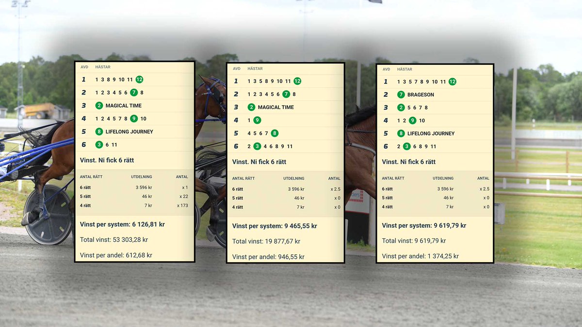 Emil och Nubben vassast igår på Romme 🥳

Över 80.000:- inspelat är inte fy skam – Snyggt grabbar! 

Idag laddar vi mot V75! 😎

Rygga vårt formstarka lag – ATG.se/hogkvarteret