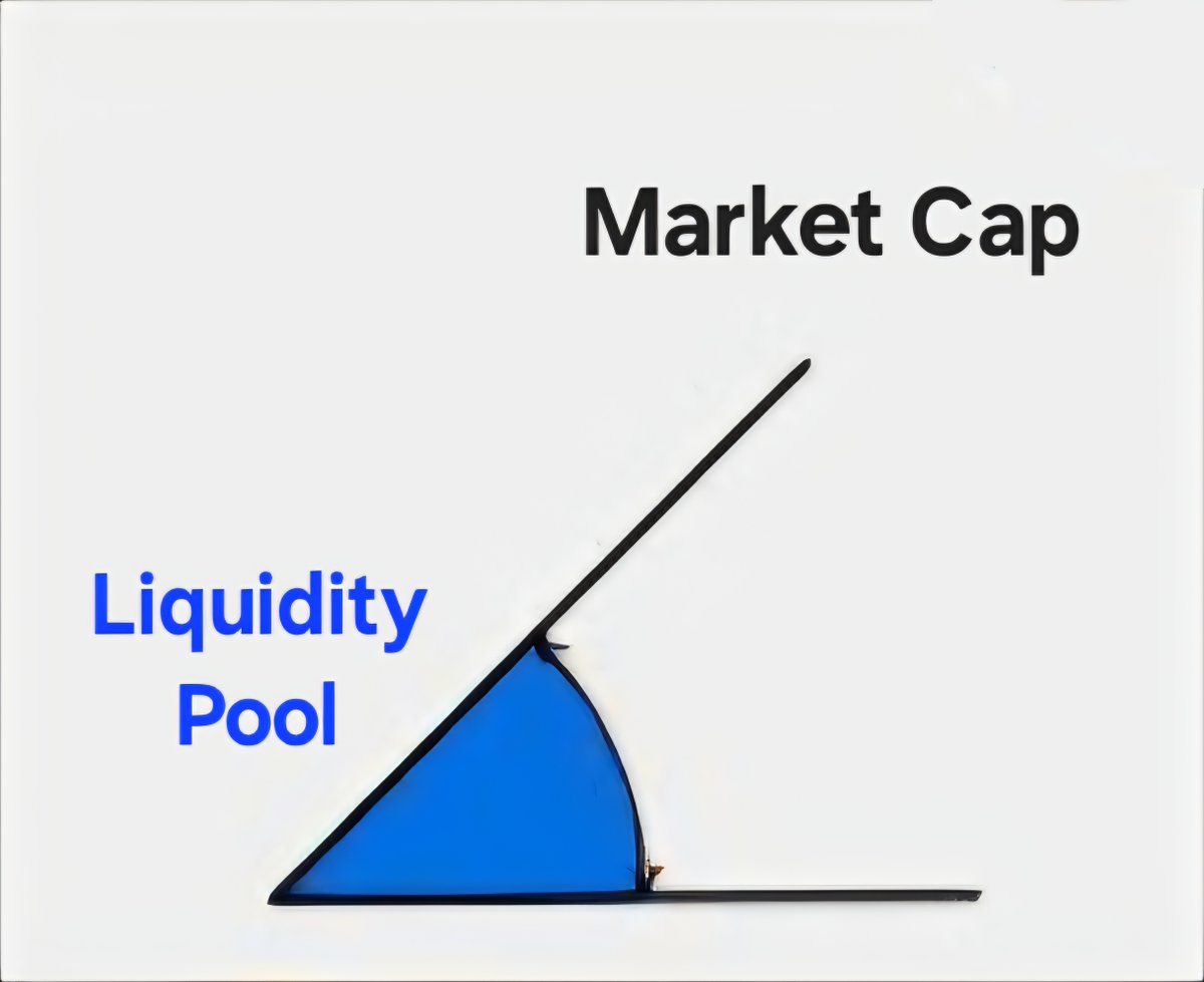 FrothlessPlease's tweet image. A lot of people don't understand how Liquidity works, and are too embarrassed to ask.
Here is how I like to explain it to friends.
A liquidity pool is a ratio of tokens and SOL.
This ratio is what dictates price and market cap.
If there is 100 SOL and 100 tokens in the LP,…