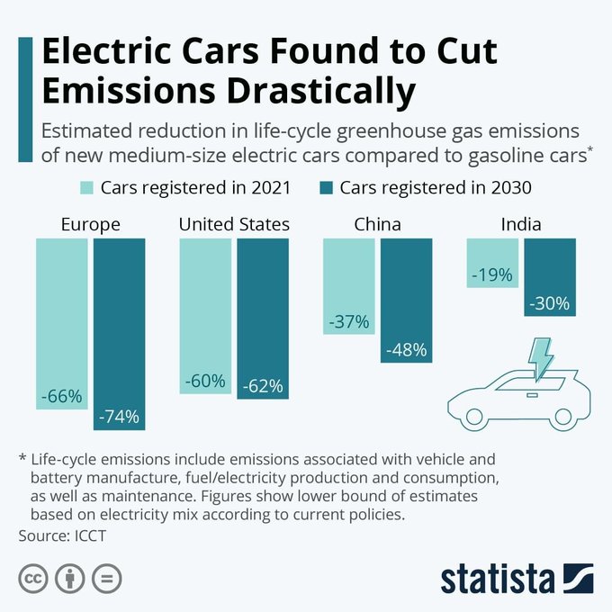 CeoAwareness's tweet image. Are electric cars all that green? Yes, this chart shows you how wef.ch/3igLWl2 #ElectricCars #emissions
rt @wef