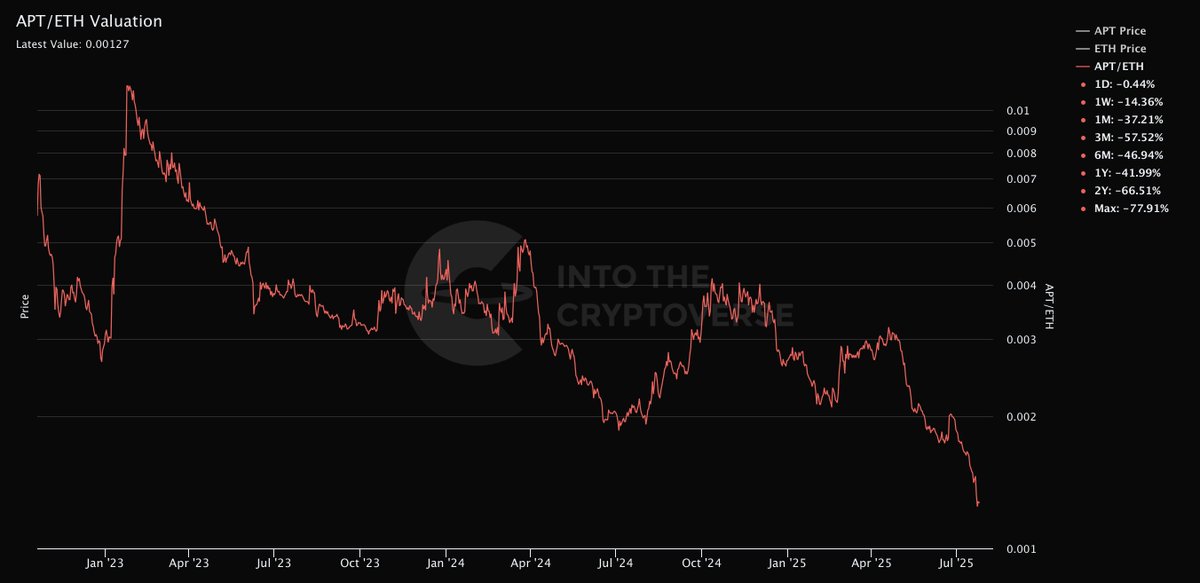$APT / #ETH Valuation
intothecryptoverse.com