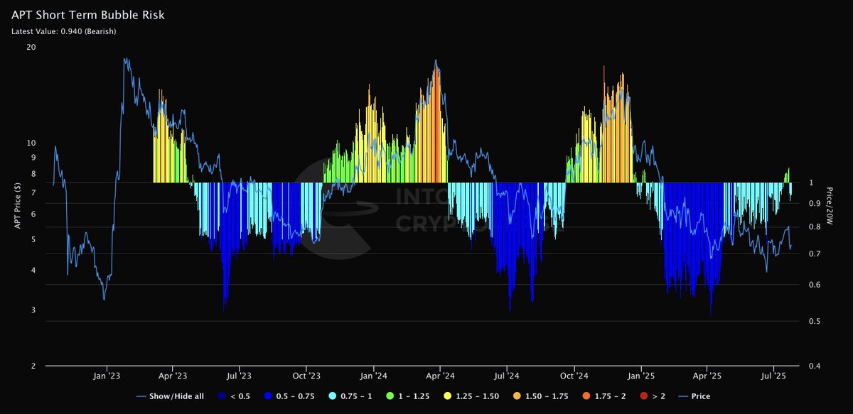 $APT Short Term Bubble Risk