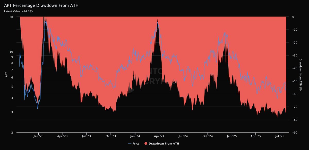 $APT Percentage Drawdown From ATH