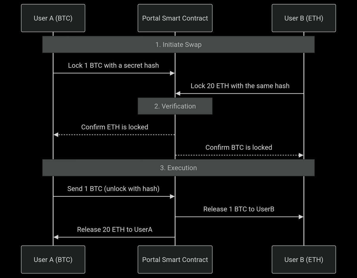 derilramadhann's tweet image. Atomic Swaps @PortaltoBitcoin
Portal uses atomic swaps technology to facilitate the direct peer-to-peer exchange of BTC for other assets (e.g., ETH, SOL).
Mechanism:
• User A wants to exchange 1 BTC for ETH on the Ethereum network.
• Portal creates a smart contract on both…