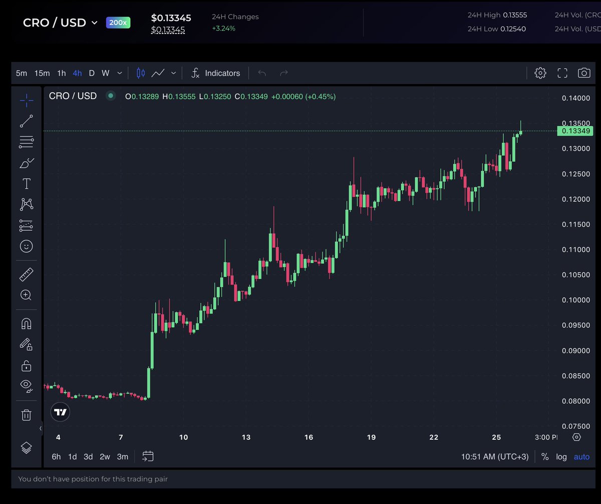 axldefi's tweet image. Happy gMoon ☕️
0.13$ for one piece of CRO - do we go higher from here, or take a pause?
nevertheless, It's a good weekend feeling