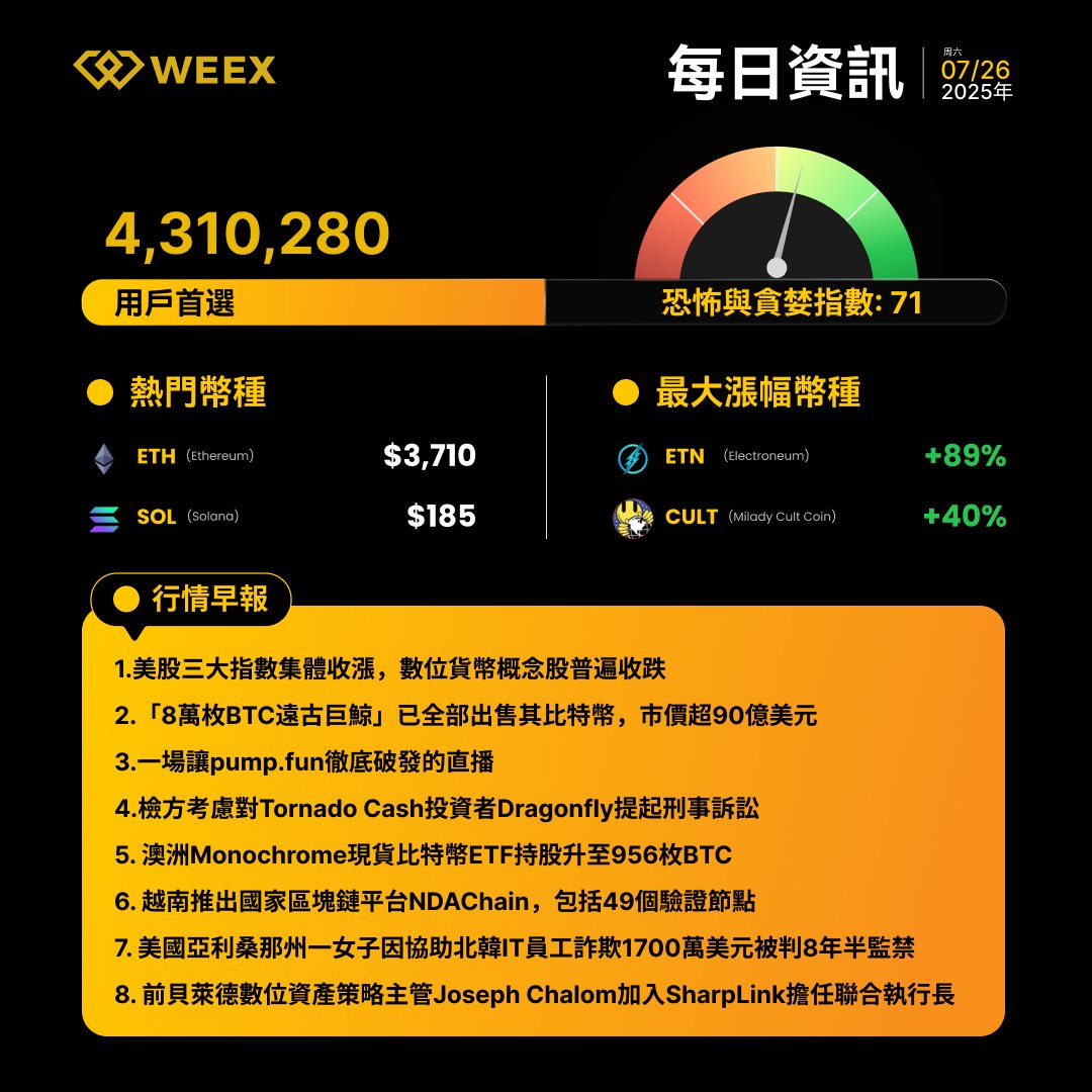 weexglobal_ch's tweet image. 🧙♀️ #WEEX每日資訊|7月26日
🤕 行情速遞
📈 $ETN 上漲 89%
📈 $CULT 飆40%
🧶今日吃瓜
📝 美股三大指數集體收漲,數位貨幣概念股普遍收跌
📋 「8萬枚BTC遠古巨鯨」已全部出售其比特幣,市價超90億美元
🎃 越南推出國家區塊鏈平台NDAChain,包括49個驗證節點
👺 前貝萊德數位資產策略主管Joseph…