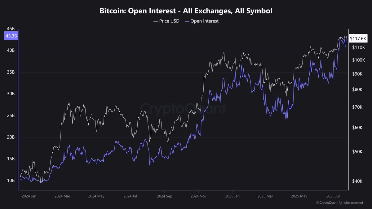 TheMoonShow's tweet image. AS #BITCOIN’S PRICE DIPPED, THE OPEN INTEREST HIT AN ATH OF $44.5B!