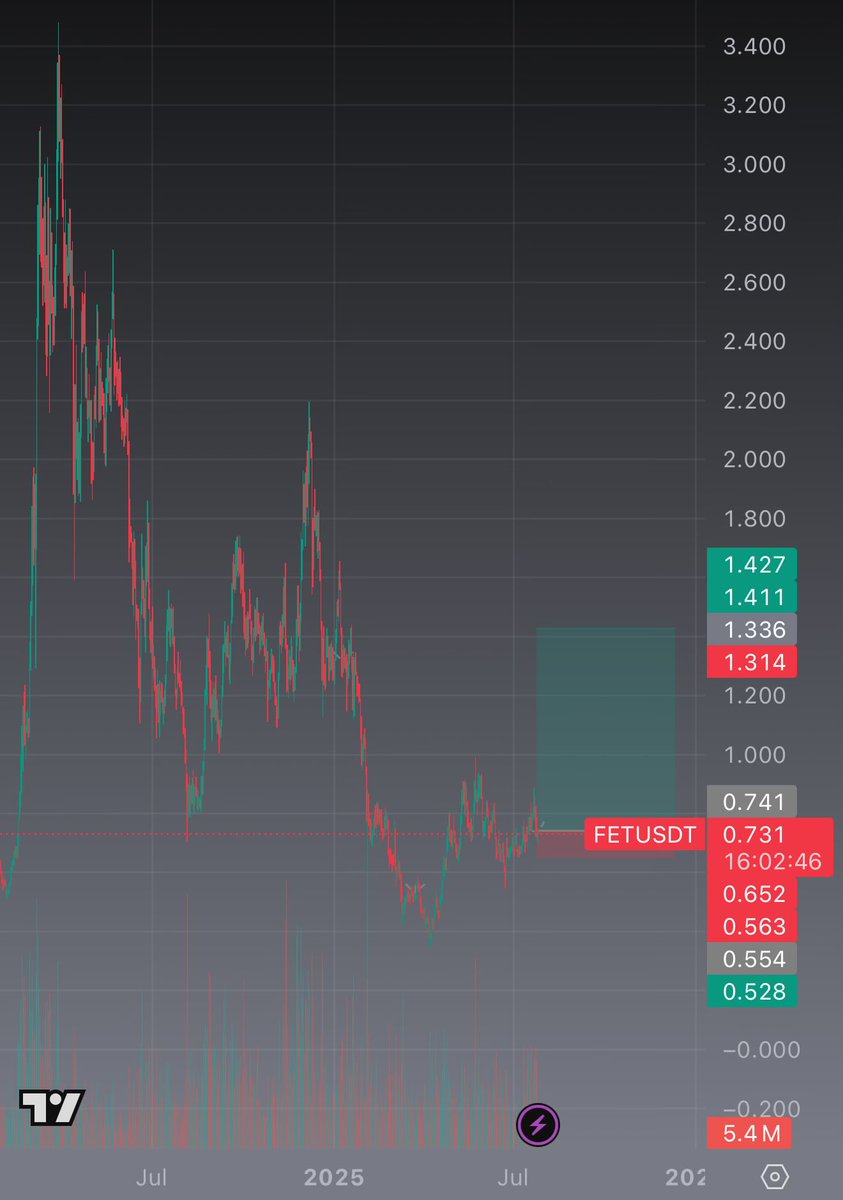 $FET looks good for a long here