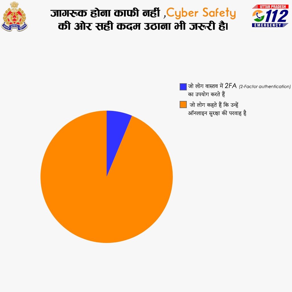 UP POLICE (@uppolice) on Twitter photo рдЖрдкрдХрд╛ рдкрд╛рд╕рд╡рд░реНрдб рдЖрдкрдХреА рд╕рд╛рдЗрдмрд░ рд╕реБрд░рдХреНрд╖рд╛ рдХреА рдмрд╕ рдПрдХ рдХрдбрд╝реА рд╣реИ, рдЙрд╕реЗ рдордЬрд╝рдмреВрдд рдмрдирд╛рдЗрдП 2FA (2 Factor Authentication) рдХреЗ рд╕рд╛рде рдСрдирд▓рд╛рдЗрди рд╕реБрд░рдХреНрд╖рд╛ рдХреА рдПрдХ рдФрд░ рдкрд░рдд рдЪрдврд╝рд╛рдЗрдПред
#CyberSafety
#2FA рдЖрдкрдХрд╛ рдкрд╛рд╕рд╡рд░реНрдб рдЖрдкрдХреА рд╕рд╛рдЗрдмрд░ рд╕реБрд░рдХреНрд╖рд╛ рдХреА рдмрд╕ рдПрдХ рдХрдбрд╝реА рд╣реИ, рдЙрд╕реЗ рдордЬрд╝рдмреВрдд рдмрдирд╛рдЗрдП 2FA (2 Factor Authentication) рдХреЗ рд╕рд╛рде рдСрдирд▓рд╛рдЗрди рд╕реБрд░рдХреНрд╖рд╛ рдХреА рдПрдХ рдФрд░ рдкрд░рдд рдЪрдврд╝рд╛рдЗрдПред
#CyberSafety
#2FA