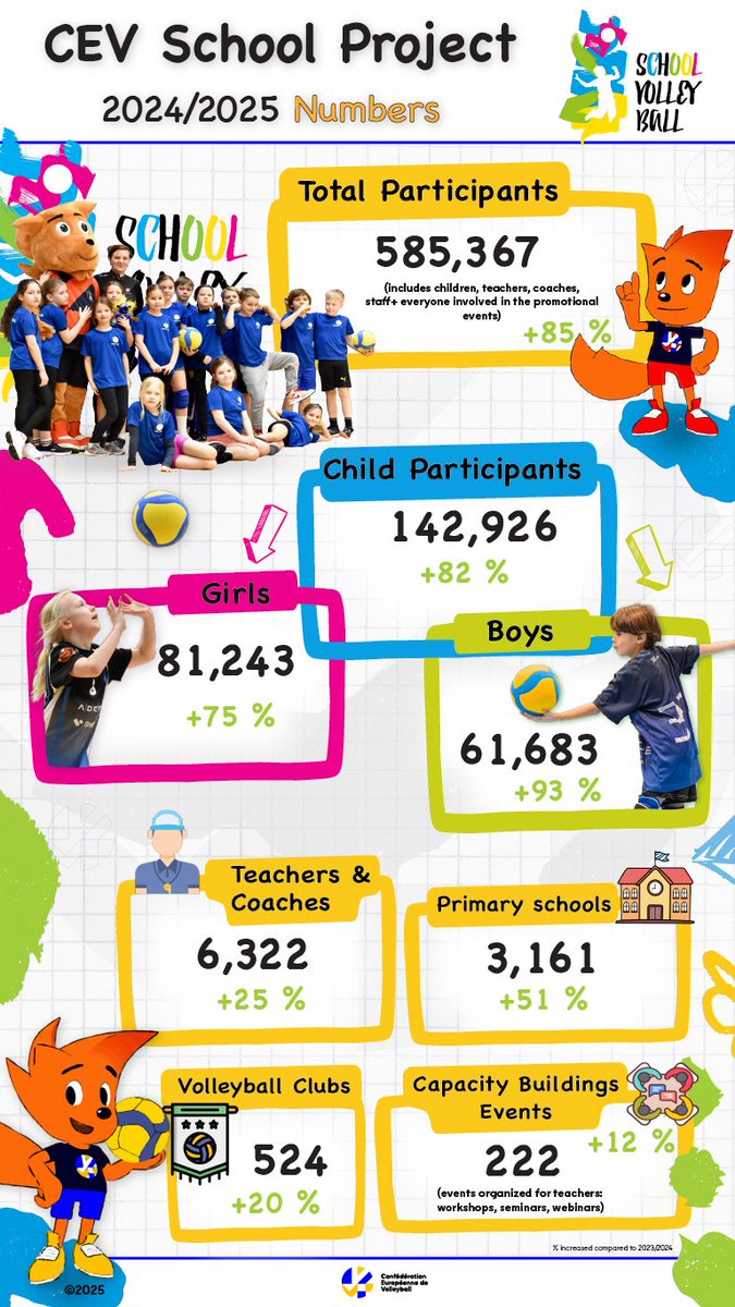 CEVolleyball's tweet image. Nearly 600,000 people across Europe engaged through volleyball! 🏐

The CEV School Project is making a lasting impact—bringing together children, teachers, coaches, and families through the power of play and education. From inclusive school activities to inspiring grassroots…