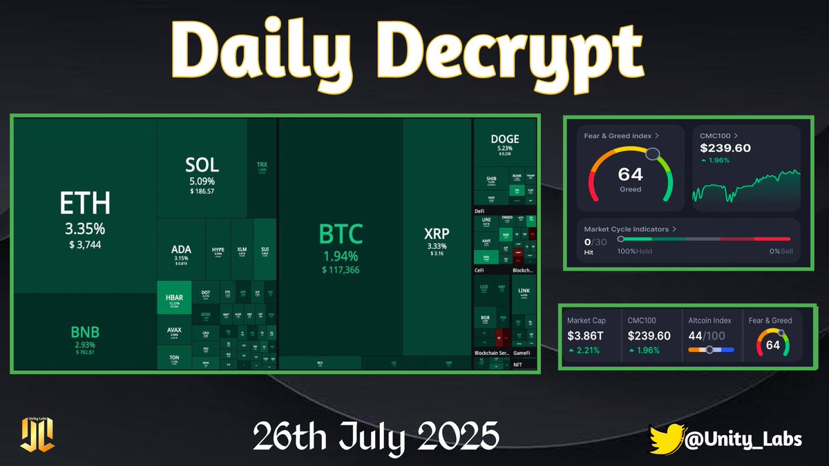 Unity_Labs_'s tweet image. Daily Decrypt | #Unity_Labs
16 July Market turns green 🌿
BTC up +1.9% to $117.3K, ETH +3.3%, SOL & DOGE lead with 5%+ gains 🚀 Fear & Greed at 64 — steady greed zone.
Altcoin index climbs to 44, showing strong rotation!
#Crypto #Bitcoin #Altcoins #DailyDecrypt