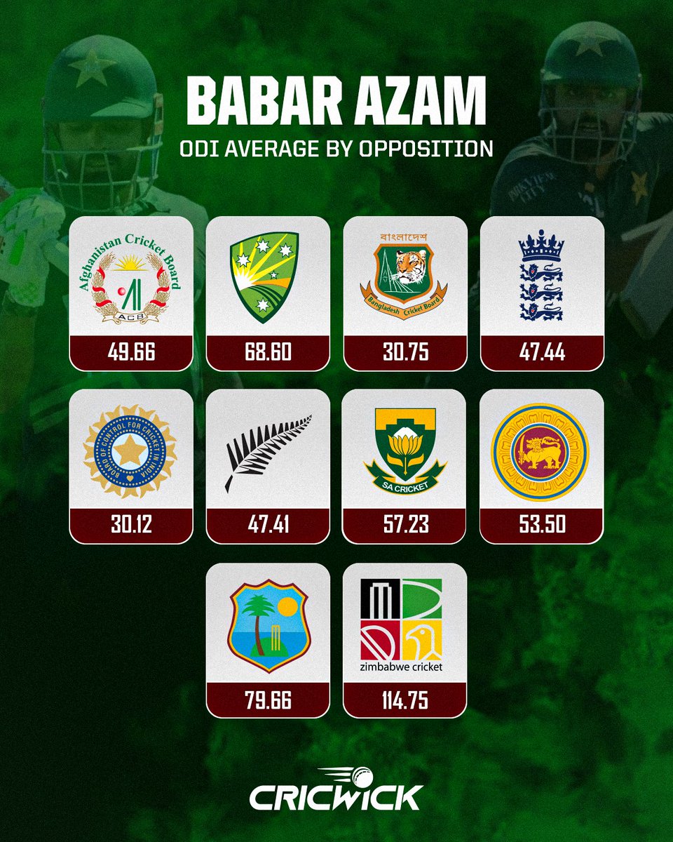 Cricwick's tweet image. Among players with more than 5000 ODI runs, Babar Azam has the second highest average (55.17) of all time - second only to Virat Kohli (57.88) ๐
Here is Babar's magnificent average broken down by opposition ๐ข