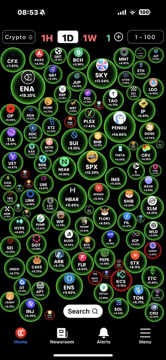 Bitcoin__real's tweet photo. ๐ Weekend Market Recap: Altcoins are pumping!
๐ข $ENA +18.2% | $SKY +13% | $PENGU +14.7% | $SUI +9.1% | $HBAR +11.6%
Bulls are back! Is this the breakout weโve been waiting for? ๐
#Crypto #Altcoins #Bitcoin #Ethereum #WeekendPump https://t.co/TI6TyVzC2S