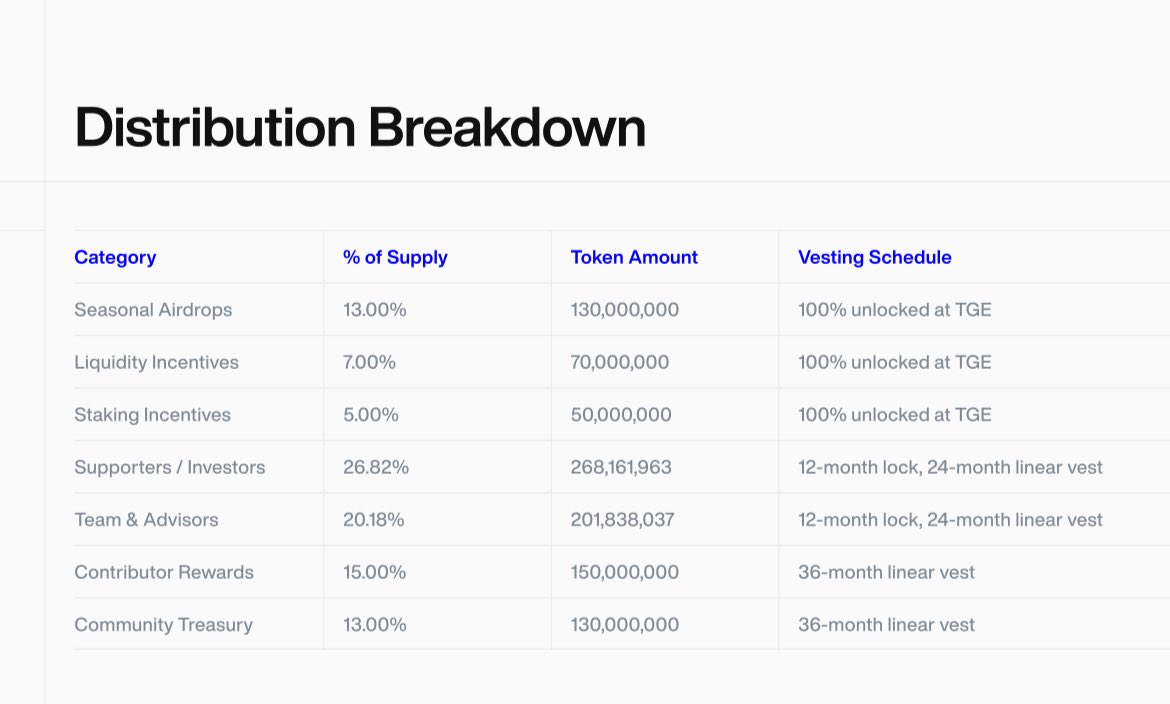 merinesce's tweet image. Big reveal from @JoinSapien
Tokenomics are out and $SAPIEN is built to move fast.
→ 1B total supply
→ Fixed forever
→ 100% airdrop unlocked at TGE
→ 0.5% for early Snapper rewards
No games. No drips. Just raw utility from Day 1.
Sapien is coming
Gm snappers🫡🔥