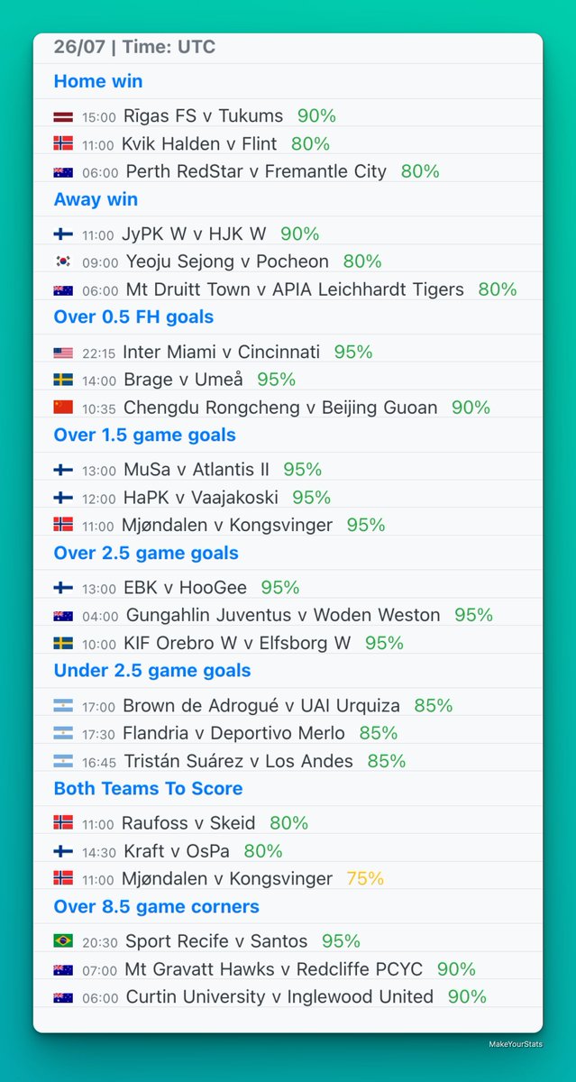 MakeYourStats's tweet image. Today’s top games from Quick Stats section based on stats from last 10 games in the league for each team.
All the games are available in the Quick Stats section in the app with a PRO account.
☑️ Home win
☑️ Away win
☑️ Over 0.5 FH goals
☑️ Over 1.5 goals
☑️ Over 2.5 goals
☑️…