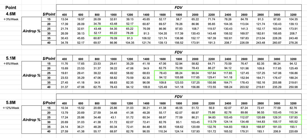 ◤ ◢◤◢◤◢◤◢◤◢◤◢◤◢◤◢
edgeXのポイントテーブルを公開‼️
👉🏻１ポイントの価格をガチ予想👀
◤ ◢◤◢◤◢◤◢◤◢◤◢◤◢◤◢

✅結論
１ポイント＝$43〜$165
※平均取得単価$7想定で15倍

なぜ僕がedgeXにゼンツしているのかサクッと解説します🏃‍♂️💨
⬇️続く⬇️

ちなみにedgeXを始める際は