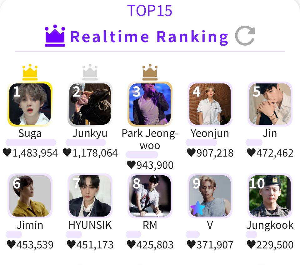 kthvotingteam's tweet image. 🚨KDOL FOR V | D5 to 31 July
🗳️July Monthly Ranking
V : 48.2M (RT Rank: 371K)
📌50M to secure an AD for V
We need another 1.5M Hearts to reach our goal of 50M and we have 5 days to achieve this. Make sure to save the rest of your Hearts once this has been achieved.
✅ Keep…
