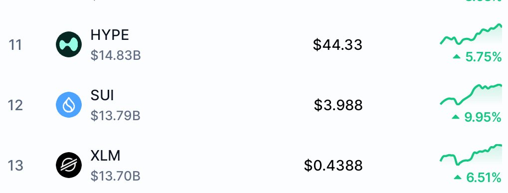 xerxesdotsui's tweet image. JUST IN
$SUI FLIPS $XLM AND HAS RISEN TO #12 BY MARKET CAP.