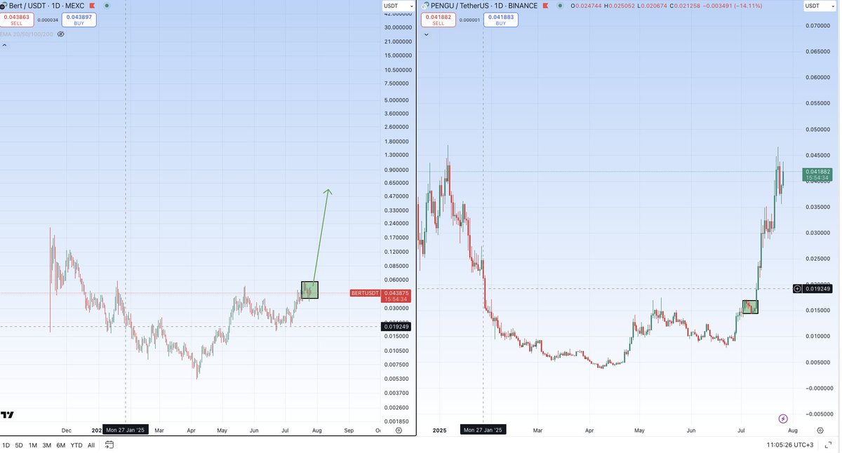 CryptoBoss1984's tweet image. $BERT vs $PENGU ✍️