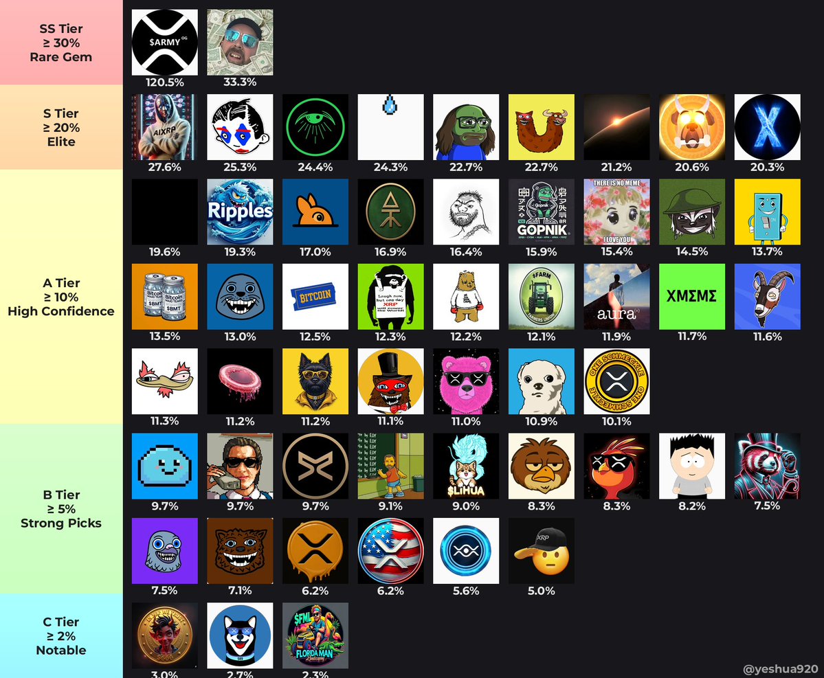yeshua920's tweet image. 💧 Top XRPL Alpha Memes by Liquidity
━━━━━━━━━━━━━━━━━━━━
≥$250K MC • ≥30 days • ≥250 holders
📊 Liquidity Tiers Explained:
💎 SS Tier (≥30%) – Exceptional Liquidity
✅ Deep commitment, strong backing
❌ Rare in meme coins
🔥 S Tier (≥20%) –…
