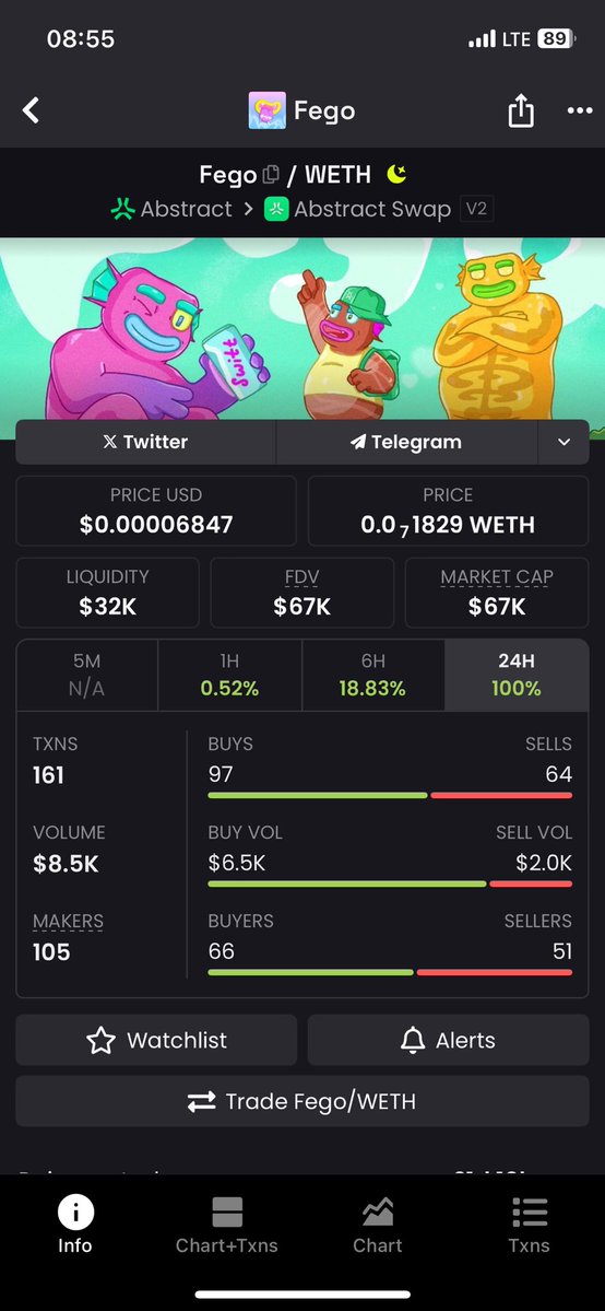 GeldClerk's tweet image. Gfego chads
It’s $Fego season
I told you not to fade $Fego as you chase after $ATP and $PENGURU
Webpage is coming very fast and more greater news to be announced…
Y’all are not ready for this! 🧘 @FEGOabs
Ca : 0x3703B82d2385E7CCfc773Ea78cD404b1b00386aC