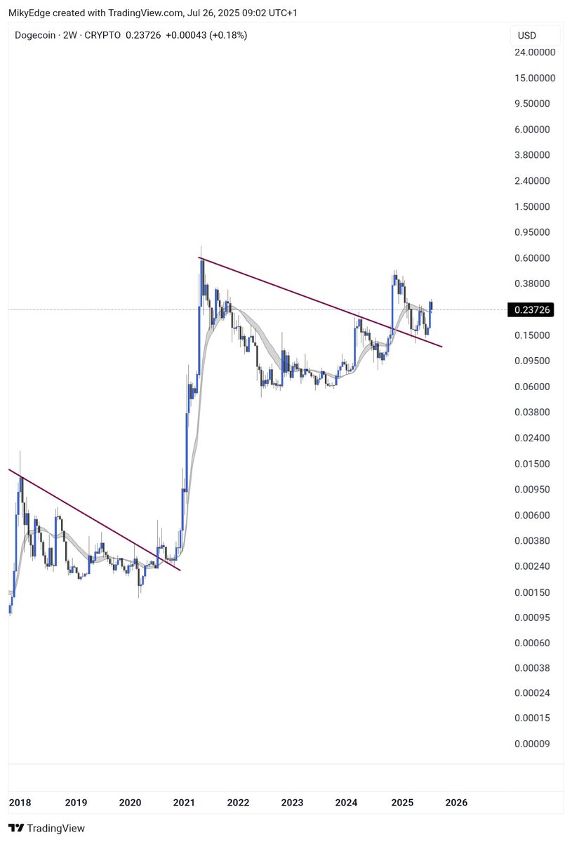 MikybullCrypto's tweet image. $DOGE

GO UP FROM HERE TO $1