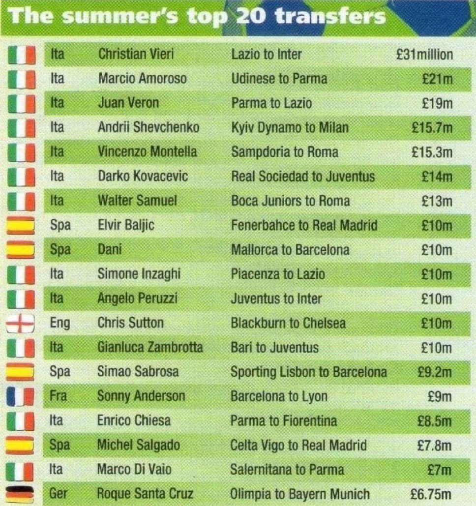 The Top Transfers of 1999 💵 

When Serie A ruled the world 🇮🇹