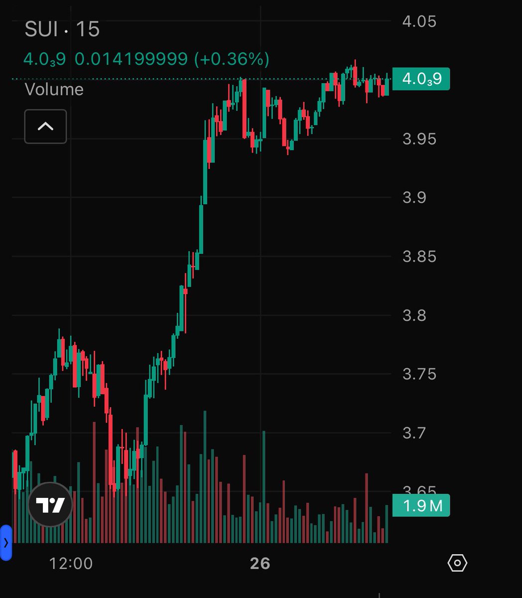suintern_'s tweet image. JUST IN:

$SUI is sending!
Leaving $4 to $10 🔥🚀