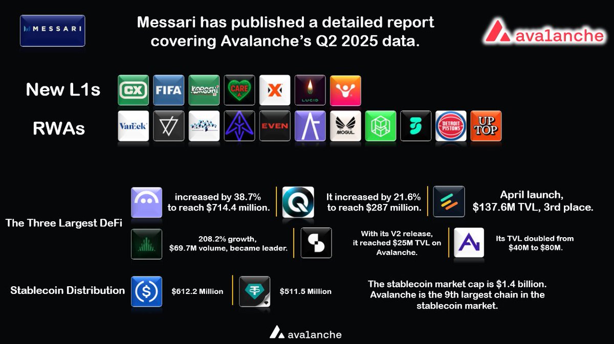 . <a href="/MessariCrypto/">Messari</a>  has published a detailed report covering <a href="/avax/">Avalanche🔺</a> 's Q2 2025 data

Messari’s report shows that the rise of new L1s in Q2 highlights Avalanche’s growing infrastructure and appeal. 
In terms of stable assets, DeFi applications, and protocol diversity, Avalanche