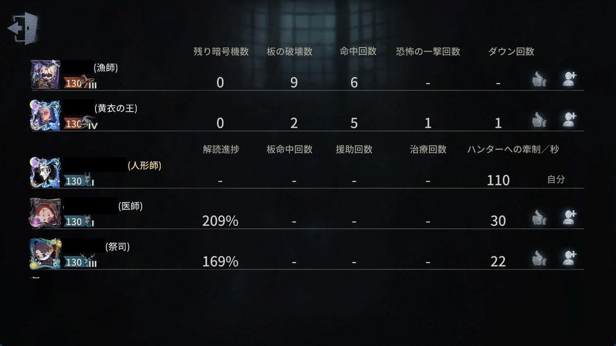 自分のチェイスで全員逃がせてハチャメチャに気持ちええ28になった。牽制110秒は割と頑張ったと思います