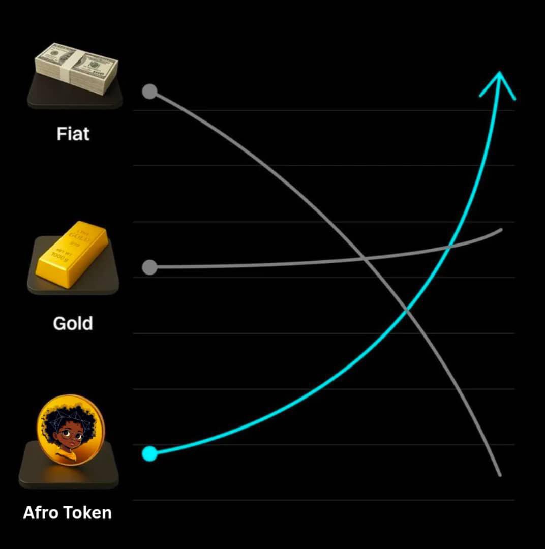 AfroTokenSUN's tweet image. 📉 Fiat is losing value.
📊 Gold is holding ground.
🚀 $AFRO is rewriting the charts.
💡 The world is shifting.
Smart money is moving.
You’re either early, or you’re sorry.
Tap into the future.
Hold $AFRO, secure your seat at the table of wealth.