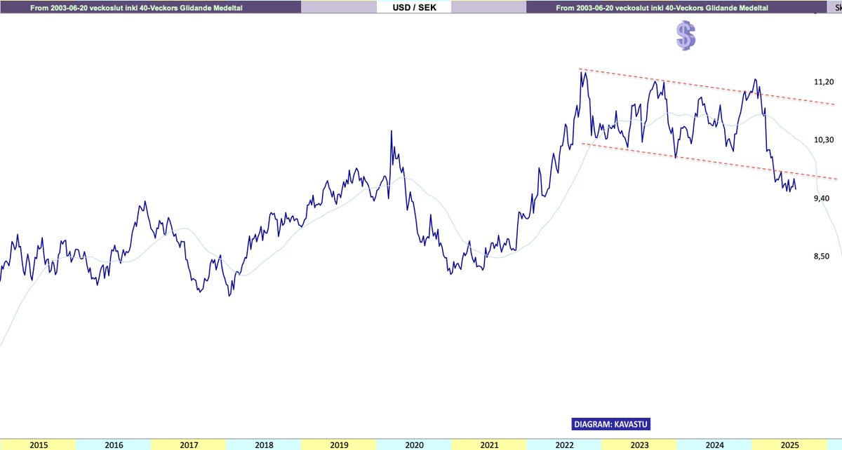 USA börser återigen på All-Time-High men inte för oss svenskar. För många är det långt kvar till ATH i utlandsportföljen. I början av juli startade jag ånyo min utlandsportfölj om än lite försiktigt. Jag valde ett KF på Avanza med valutafickor och har börjat investera så smått.
