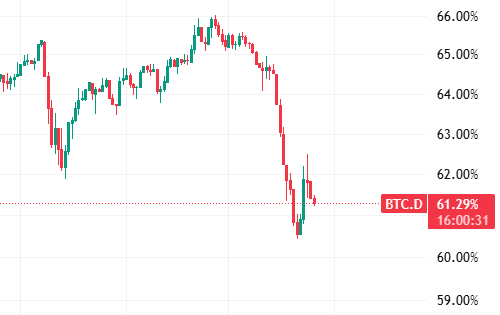 own_xyz's tweet image. Its decision time for Bitcoin Dominance 👀
Will it continue falling, break its local low and we go into full blown RWA altseason 🚀
Or will Bitcoin retain its strength and continue to delay altcoins running 😥
What do we reckon crypto twitter? Obvs not FA
#Crypto #Web3 #btcdom