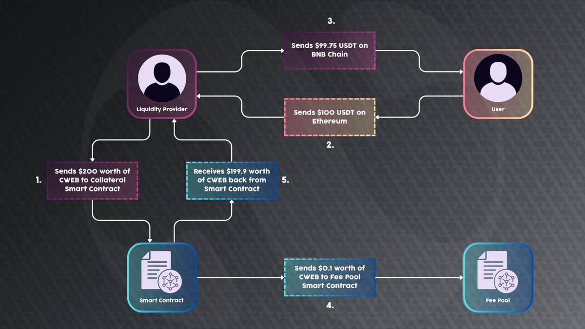 Pact_Swap's tweet photo. How are fees on @PACT_SWAP deducted?

Swap cost = Protocol fee + Collateral + Gas + LP Margin

1. Collateral Deposit
2. User Swap Initiation
3. LP Swap Fulfilment
4. Fee Pool Aggregation
5. Collateral Return

That’s it.

Read the full breakdown in our docs https://t.co/p4IrApW9vZ