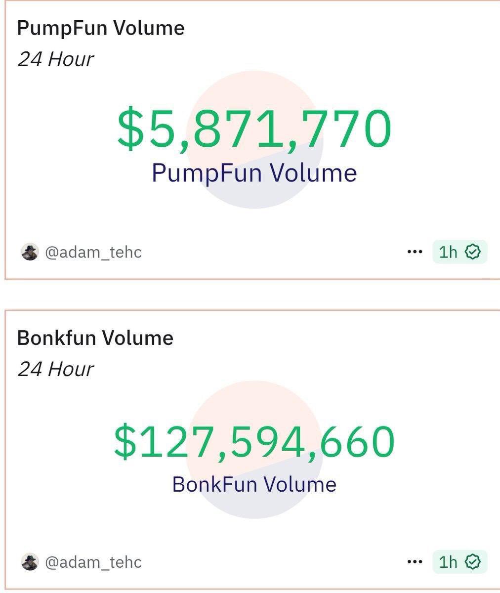 TwipsX's tweet image. Pump.fun benar-benar kalah telak dari segi volume oleh bonk @bonk_fun.

Jew Mode ❌
Bonk Mode ✅