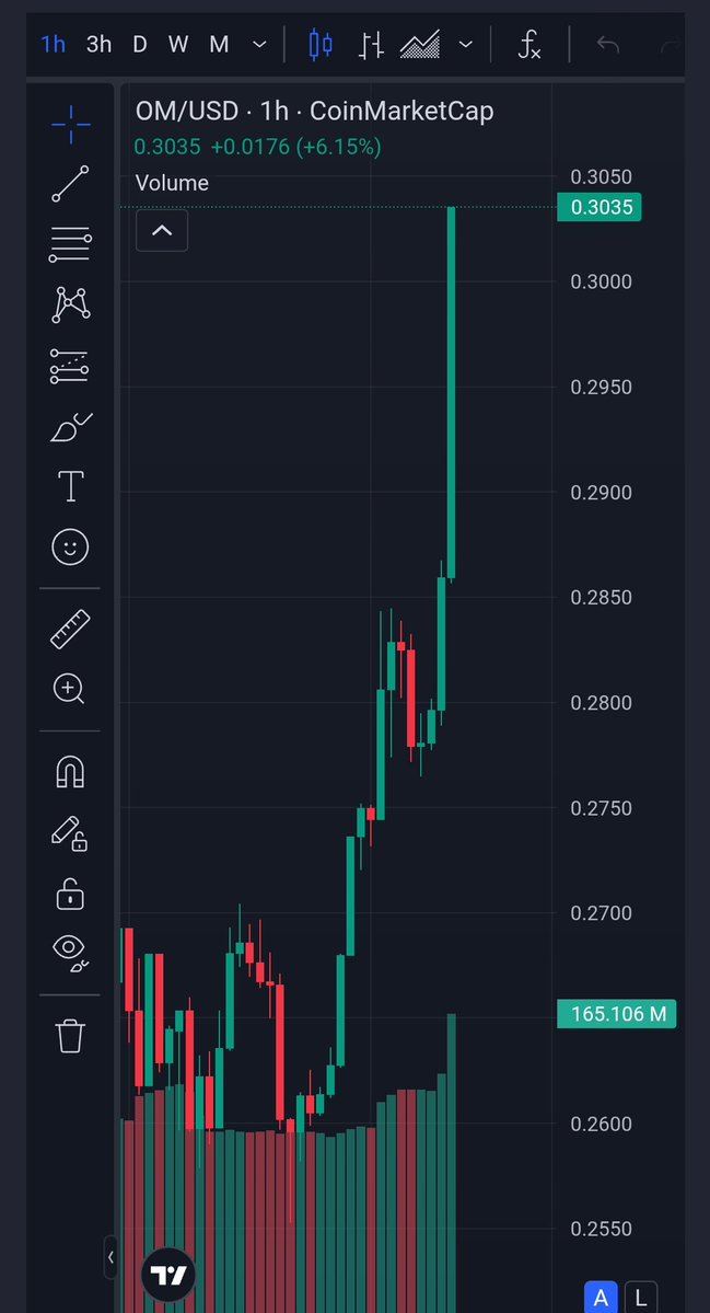 TinychubsX's tweet image. $OM just ripped through $0.30, up 6% on the hour 🚀
The market is waking up to what MANTRA is building:
• Regulated RWA Layer 1
• Backed by Google Cloud
• UAE VARA license secured
• Real estate tokenization in motion