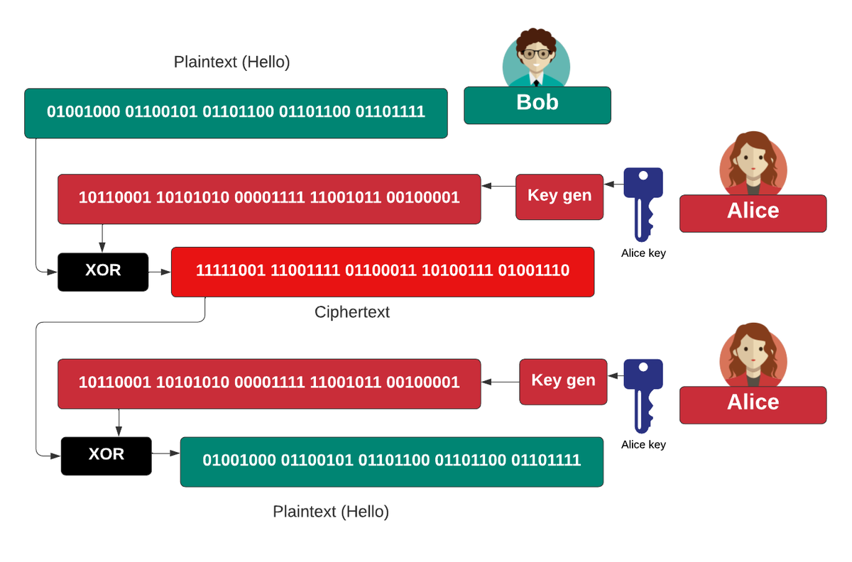 billatnapier's tweet image. With commutative encryption with stream ciphers
asecuritysite.com/commul/go_comm
