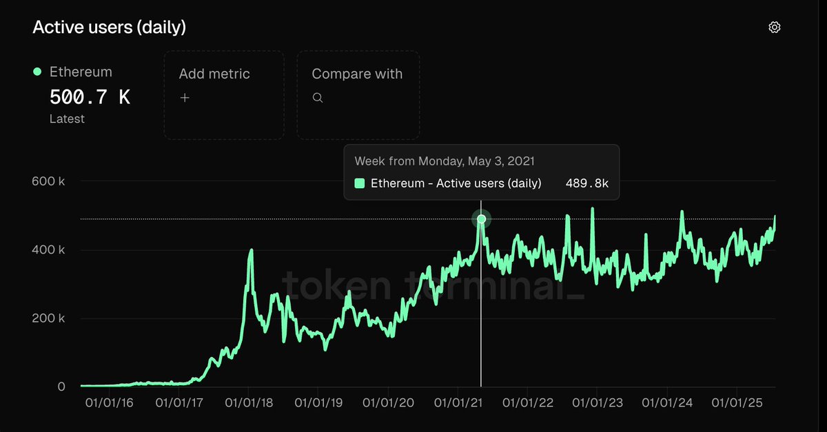 dotkrueger's tweet image. We&apos;ve been at 500K daily actives since 2021. There is just no consumer product market fit beyond a narrow DeFi use case. 2/2