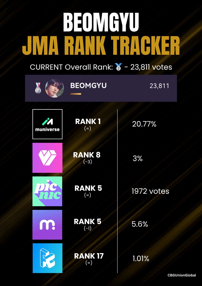 [📣 REMINDER] JMA PRELIMS VOTING

Vote #BEOMGYU for Male Artist of the Year across the different platforms! (muniverse, Fancast, My1pick, Mubeat, Picnic)

Current Overall Rank:🥈 - 23.8k votes
📅 ENDS IN 6 DAYS

Let’s try to keep him Top 5 on most of the platforms until the end!