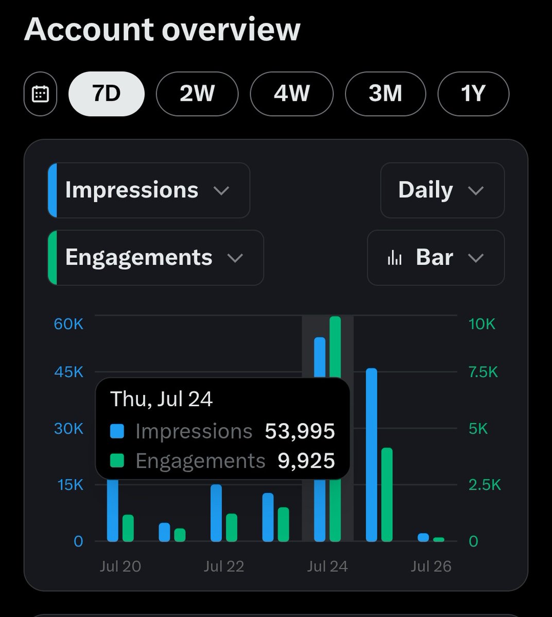 Dar99551's tweet image. Gained over a 100+ followers in two days yapping about @union_build because of the season 1 mad yaps.
Connected with a lot of you also
and my engagement rate shot up
190% in just two days 👀
This is all thanks to you union chads🫶
The support and encouragement has been really…