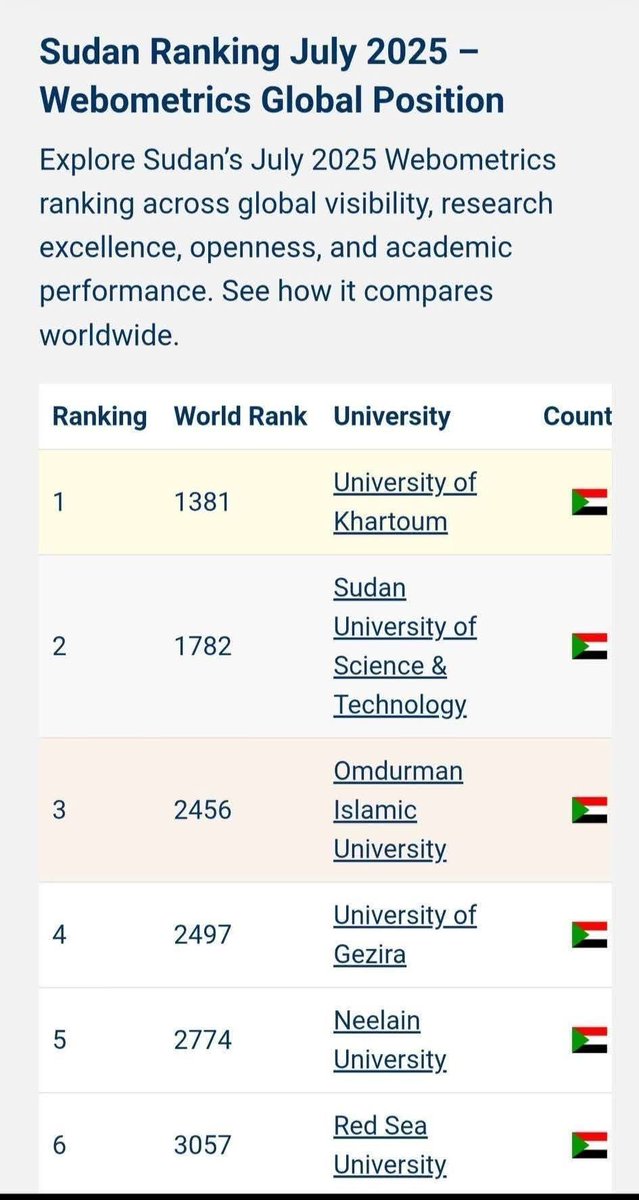 جامعة أم درمان الإسلامية ضمن أفضل ثلاث جامعات سودانية من حيث التميز البحثي والانفتاح والأداء الأكاديمي والحضور العالمي وفق تصنيف ويبومتريكس..

تم تصنيف جامعة أم درمان الإسلامية ضمن أفضل ثلاث جامعات سودانية من حيث التميز البحثي والأداء الأكاديمي والانفتاح والحضور العالمي.. جاء ذلك