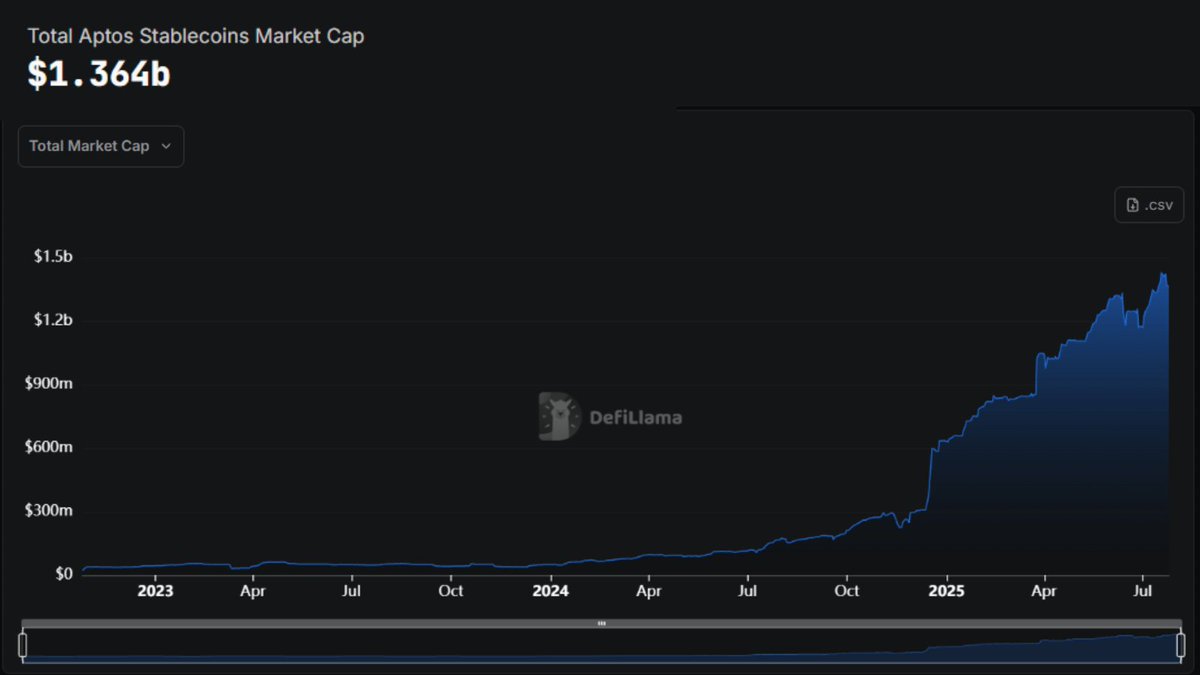 Fiona_apt's tweet image. BREAKING: @Aptos has experienced a 3,275% growth in stablecoin liquidity since its mainnet launch in October 2022