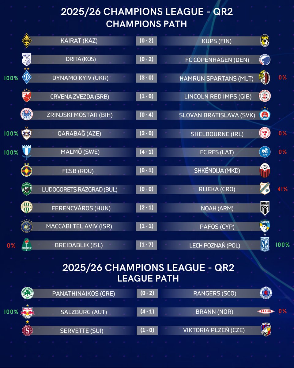 FootRankings's tweet image. 💯 FIVE CLUBS are given a 100% in our simulations to prevail in the Champions League - QR2:

🇺🇦 Dynamo Kyiv - 100%
🇦🇿 Qarabağ - 100%
🇸🇪 Malmö - 100%
🇵🇱 Lech Poznań - 100%
🇦🇹 Salzburg - 100%

📢 Check our Page (☝️ in bio) for % chances to prevail in each Champions League phase!