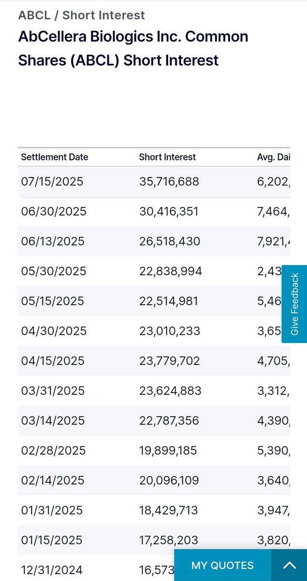 gunnarssonerik1's tweet image. The shorts keep increasing, and it&apos;s shown in the candles. 

Some shorts are - 100% and should be liquidated anytime 

A new trading range is carved out in the price 

$abcl AbCellera @AbCelleraBio